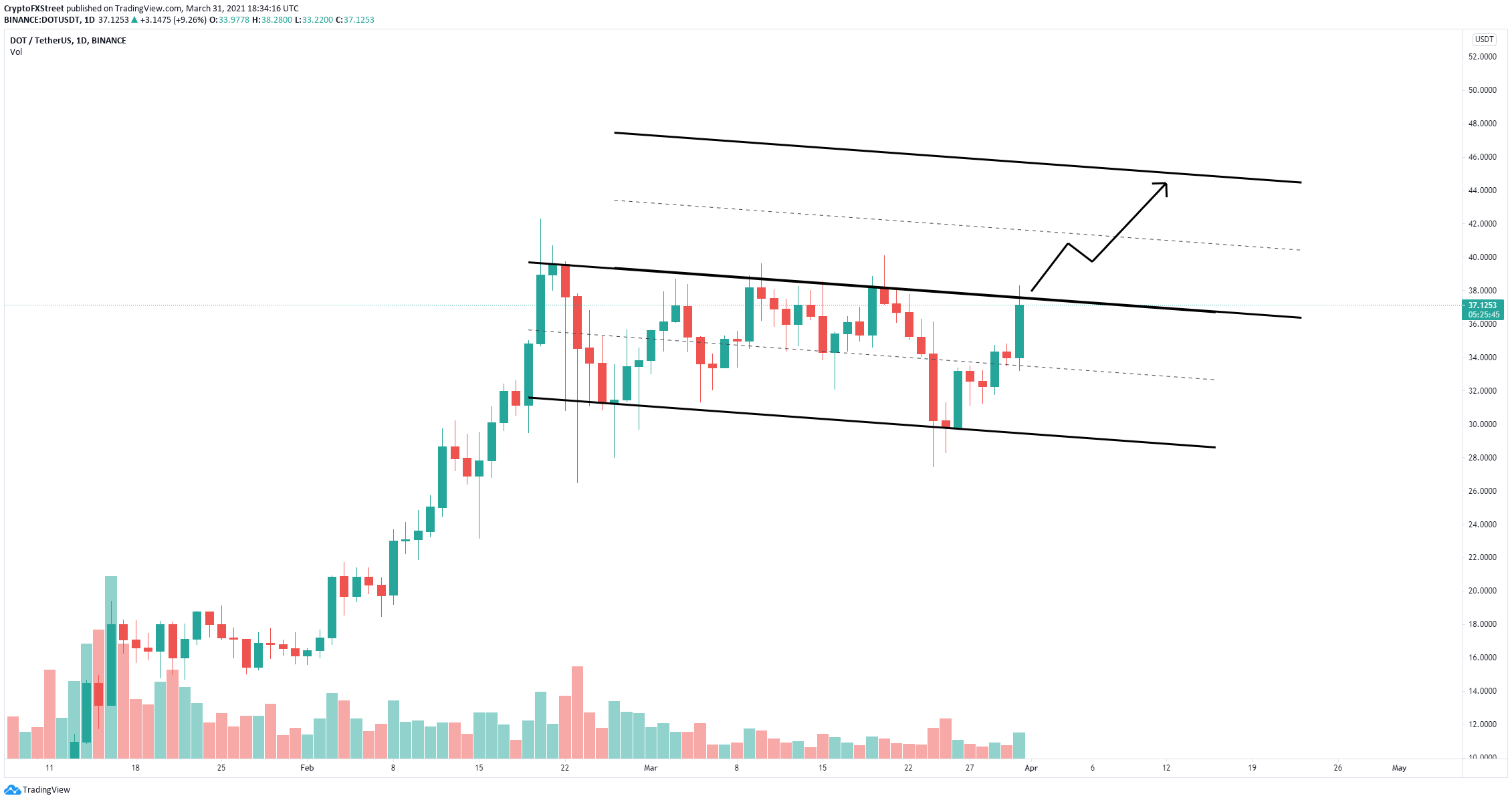 Polkadot Price Prediction DOT shows good signs of new alltime highs